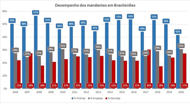 Desempenho dos mandantes no Brasileirão