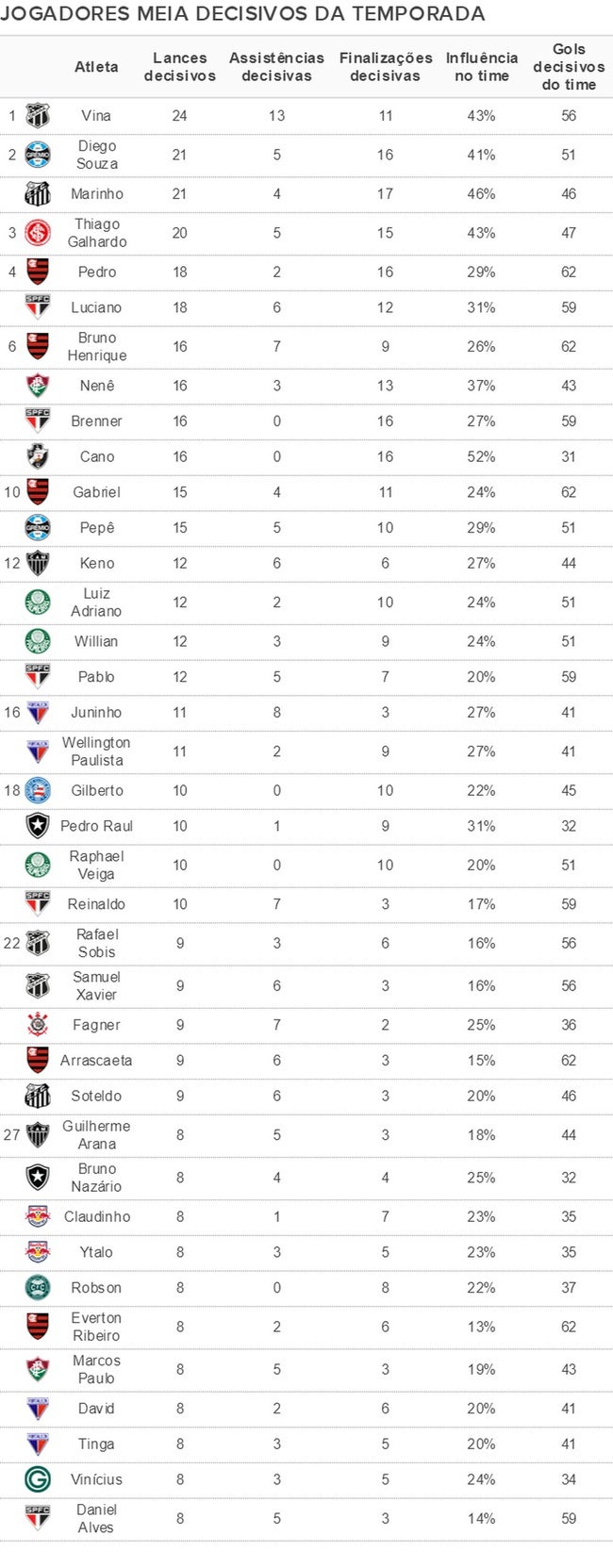 Jogadores mais decisivos da temporada 2020