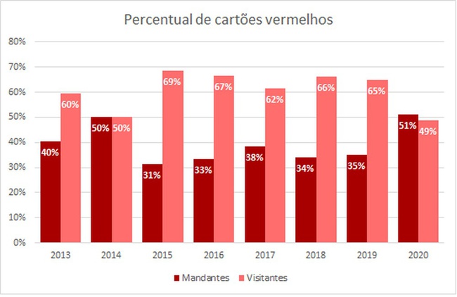 Percentual de cartões vermelhos