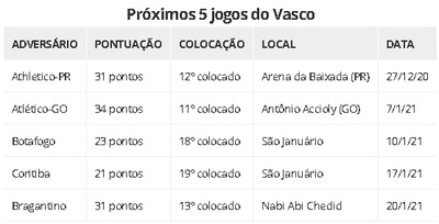 Próximos 5 jogos do Vasco