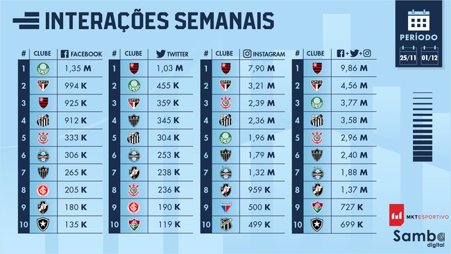 Ranking de interações semanais