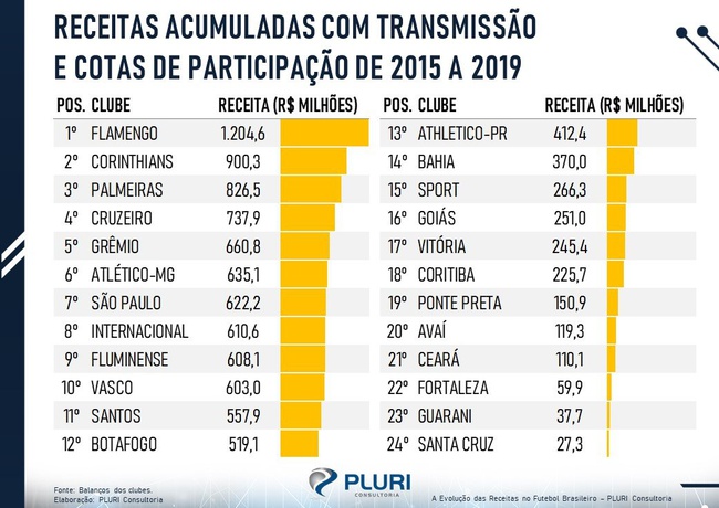 Ranking de receitas acumuladas com transmissão e cotas de participação (2015-2019)