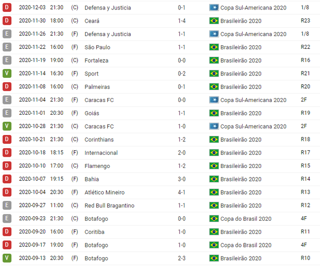 Retrospecto das últimas 20 partidas