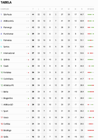 Tabela Brasileirão 2020 - 24ª rodada