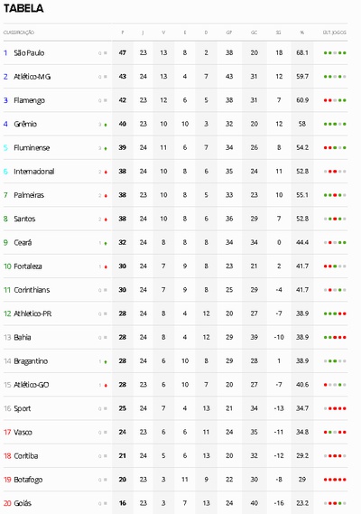 Tabela Brasileirão 2020 - 24ª rodada