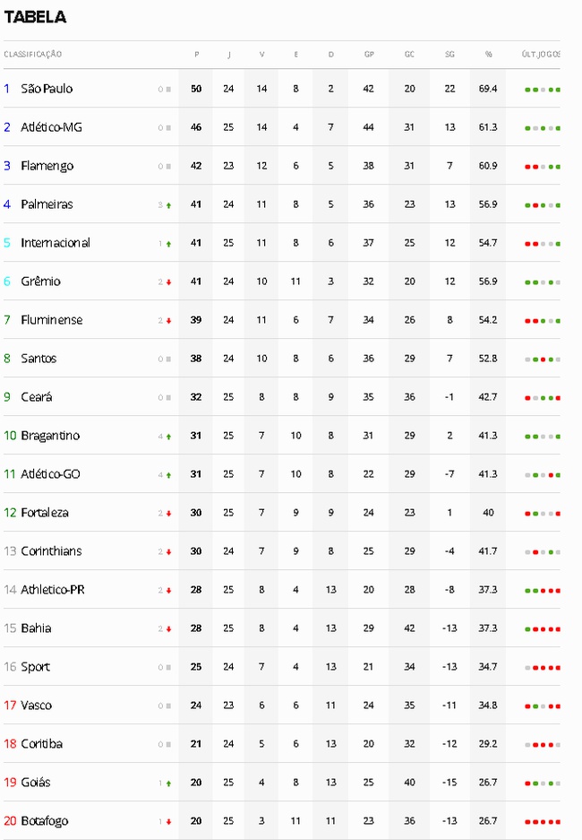 Tabela Brasileirão 2020 - 25ª rodada