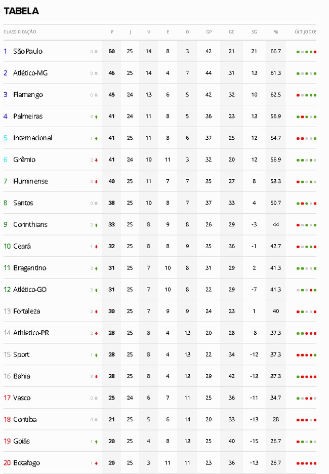 Tabela Brasileirão 2020 - 25ª rodada