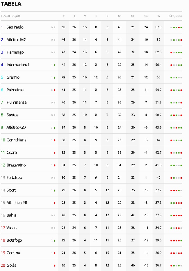 Brasileirão: Os jogos, resultados da 26ª rodada e a classificação