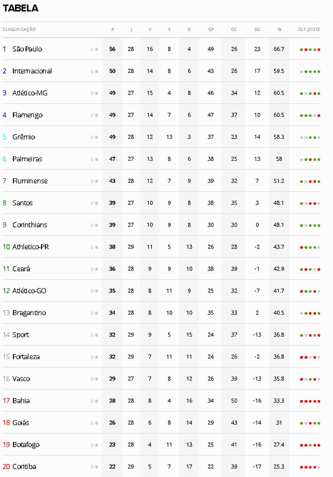 Brasileirão Série A: tabela de classificação após os jogos de sábado pela  17ª rodada