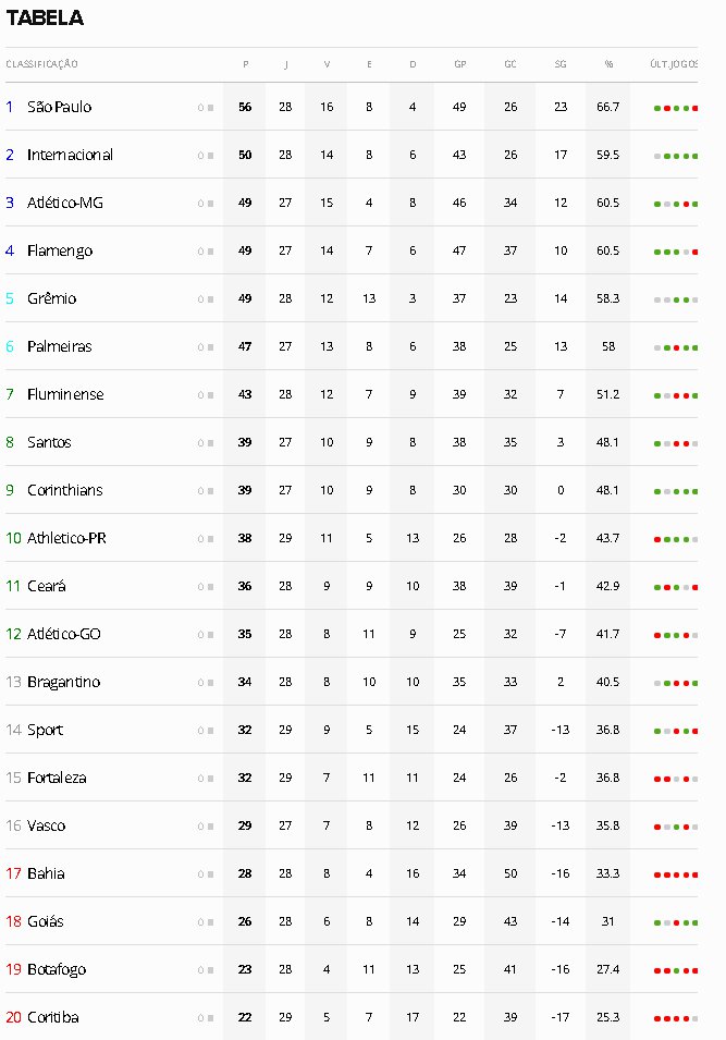 Tabela Brasileirao : Tabela do Brasileirão 2019 e ...