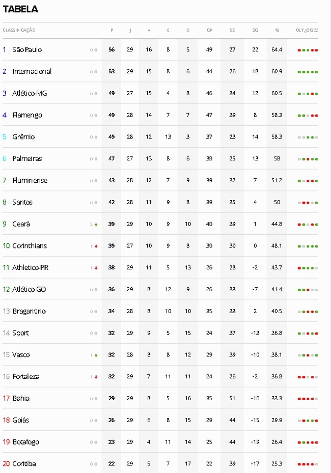 Confira A Tabela Do Brasileirao Atualizada Apos Jogos Deste Domingo