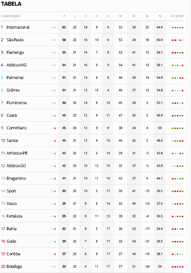 Confira a tabela do Brasileirão atualizada após jogos deste domingo