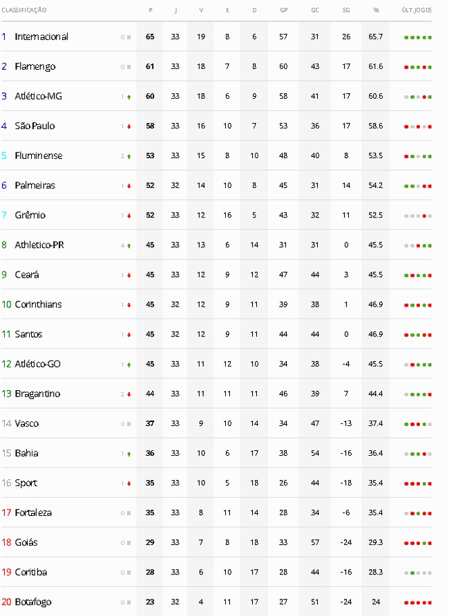 Tabela Brasileirão 2020 - 33ª rodada