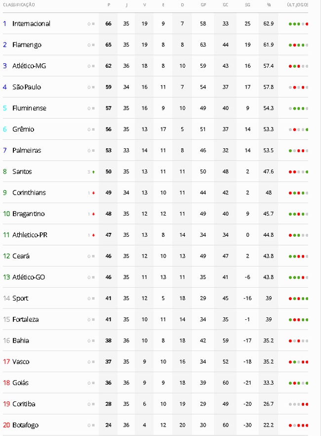 Tabela Brasileirão 2020 - 36ª rodada