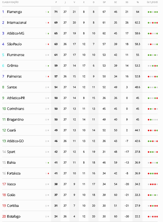 Tabela de classificação da Série B do Brasileirão 2023 após a 37ª rodada