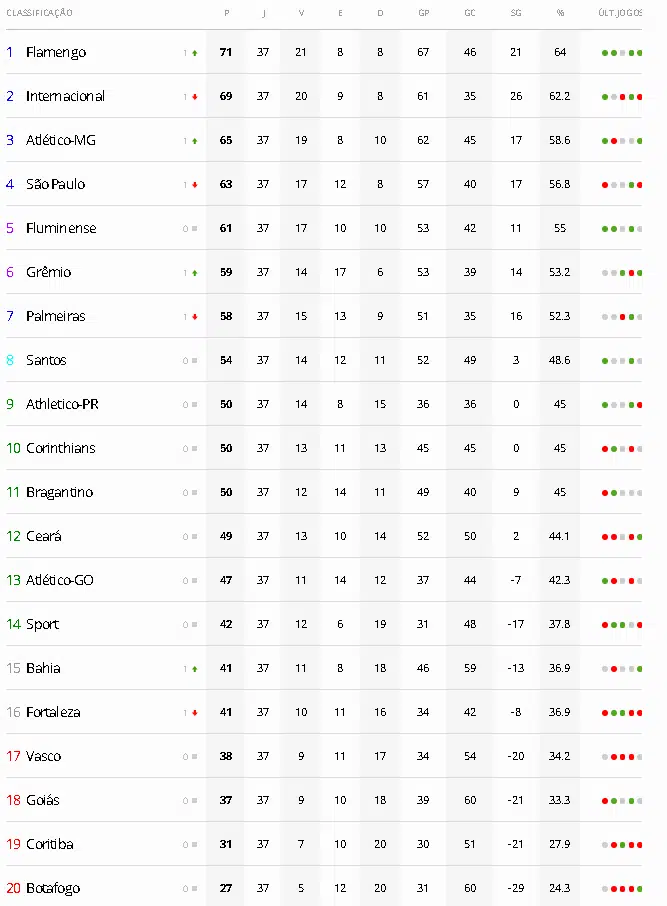 Veja A Tabela Atualizada Do Brasileirão Após Término Da 37ª Rodada