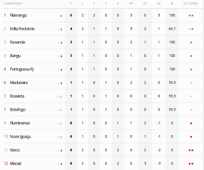 Tabela de jogos do Vasco no Carioca