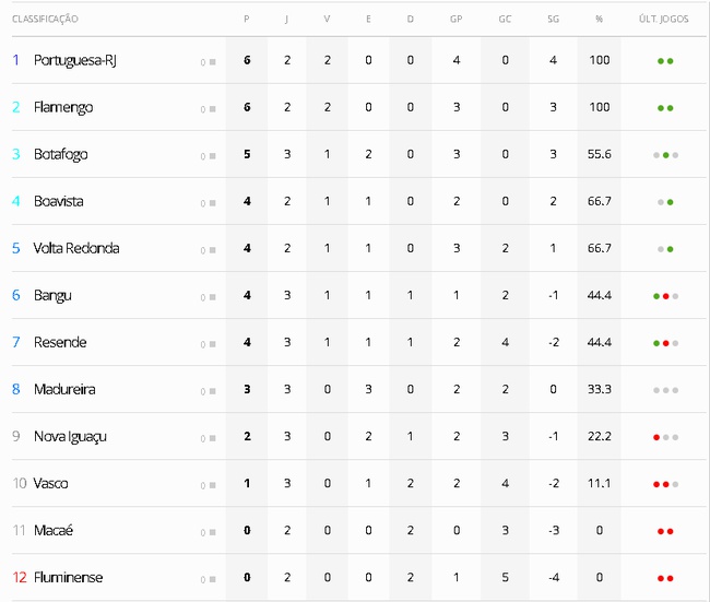 Tabela Carioca 2021 - 3ª rodada