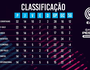 e-Sports: Tabela após a rodada 14 do eGol Pro (Reprodução)