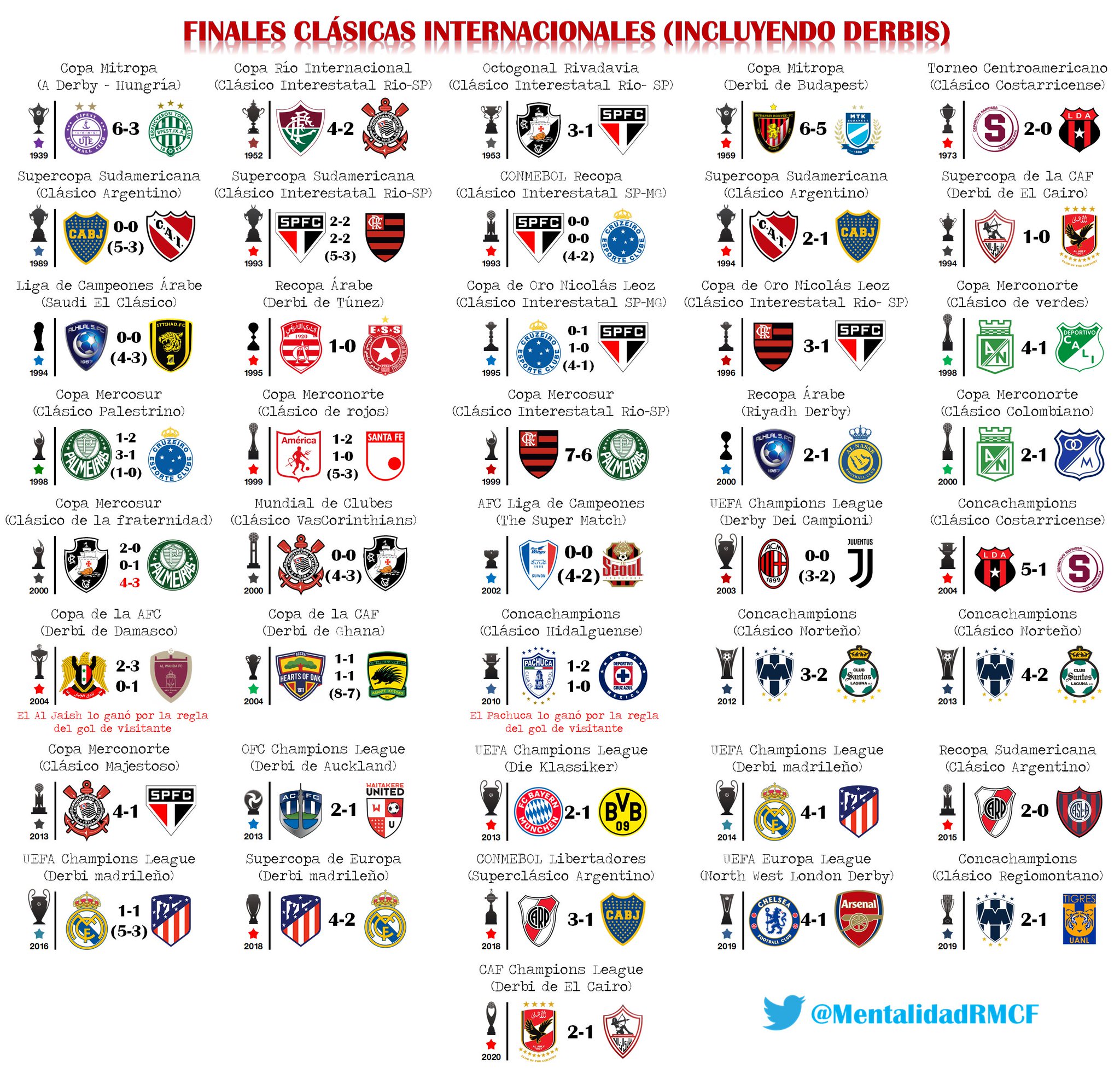 Veja quais são os 10 clubes que mais disputaram finais de