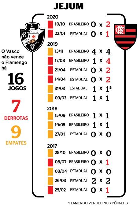 Os números recentes de Vasco x Flamengo