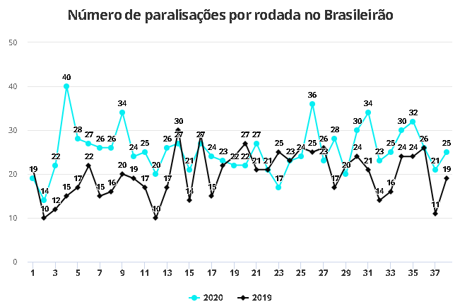 Número de paralisações pelo VAR aumenta 27% em 2020