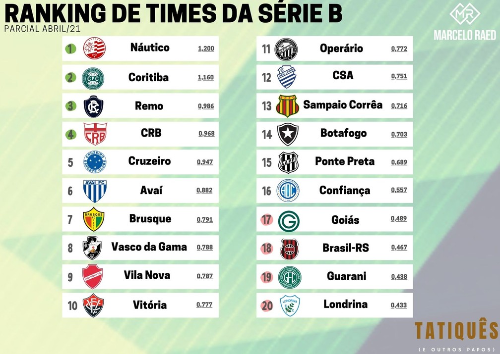 Vitória usa seis ataques diferentes nesta Série B, lidera ranking