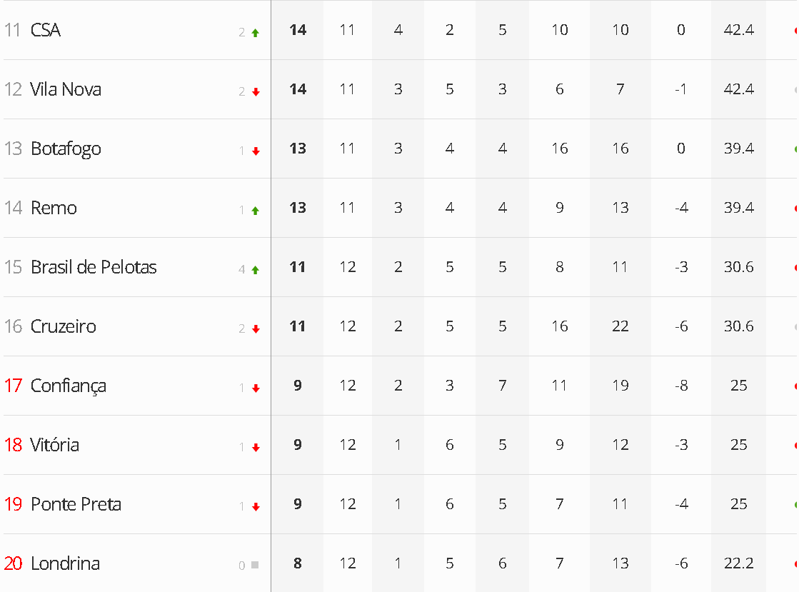 Jogos deste domingo encerram a última rodada da Série B 2021