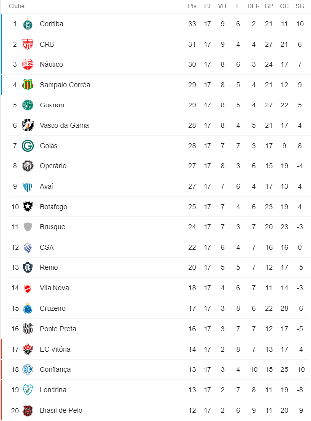 Onde assistir ao vivo aos jogos da 17ª rodada do Brasileirão Série B?