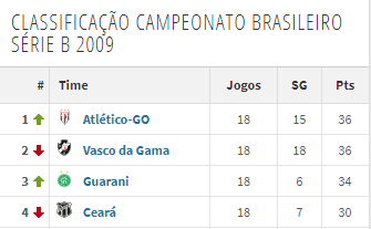 Próximos 7 jogos do Vasco na Série B