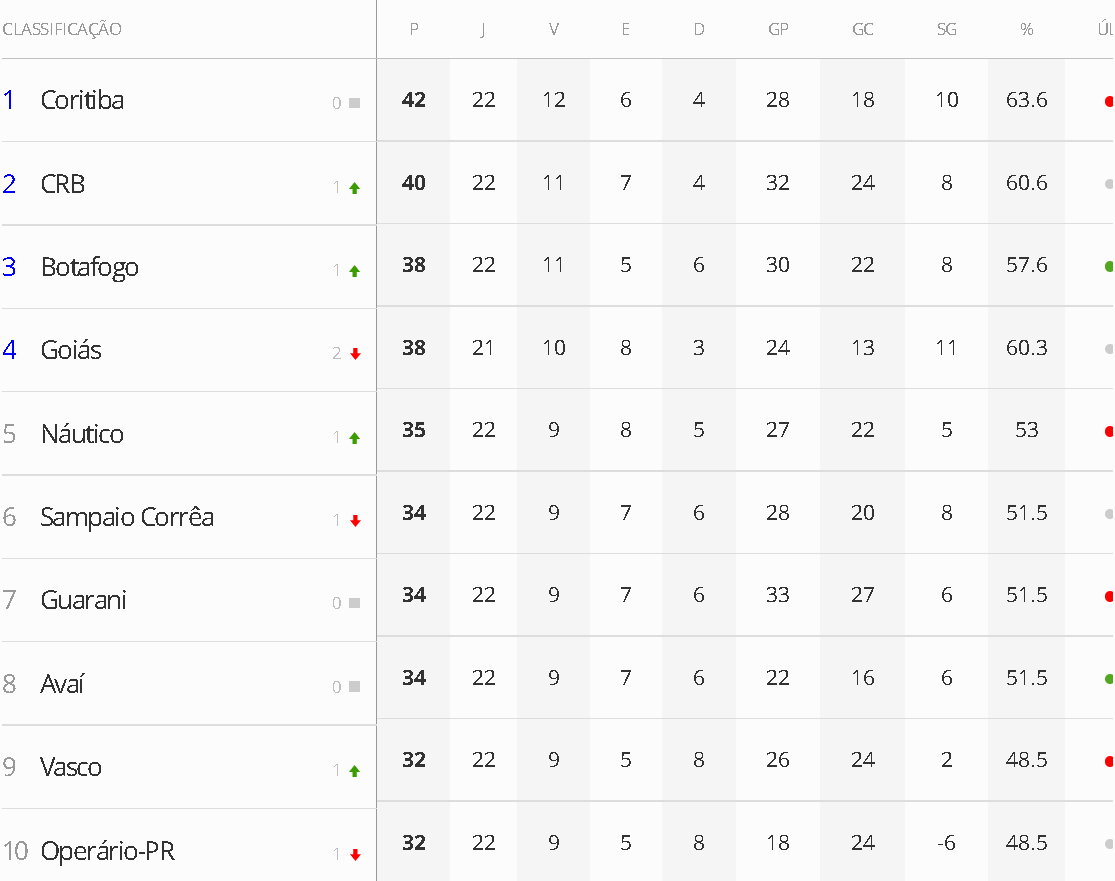 O time que joga hoje.. Fonte GE