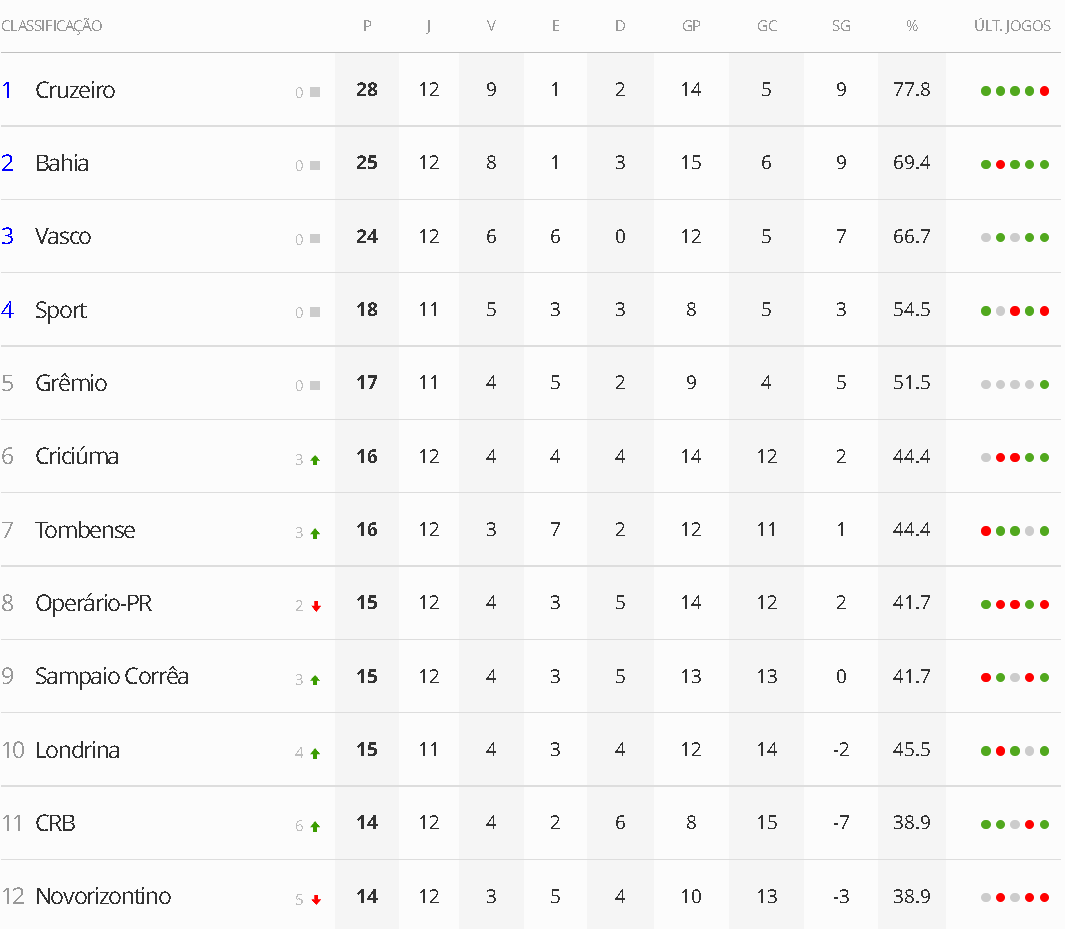 Confira os jogos que faltam para Vasco, Londrina e Sport na Série B