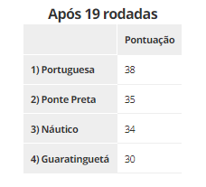 A classificação da Série B de 2018 após 38 rodadas, com 2 acessos