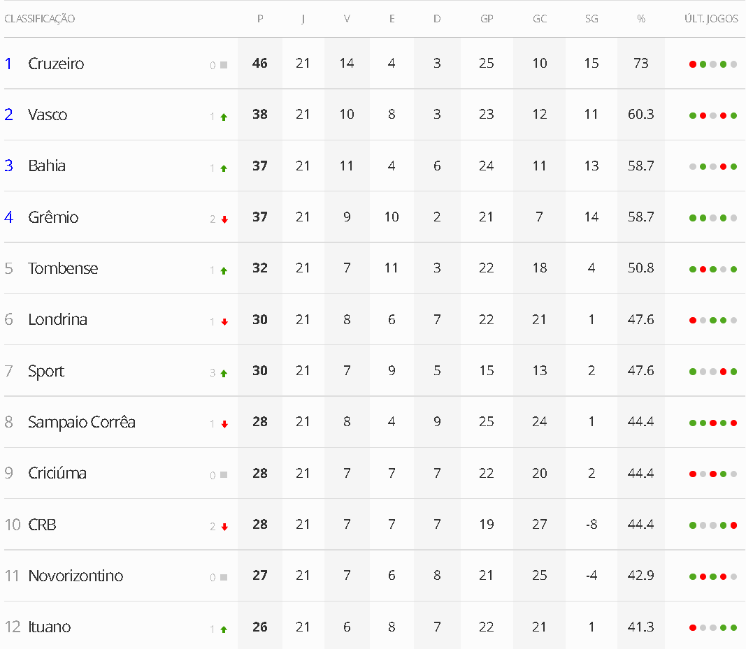 Tabela de classificação da Série B do Campeonato Brasileiro após a 21ª  rodada