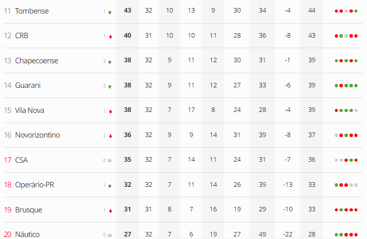 TABELA DA SÉRIE B 2022 - CLASSIFICAÇÃO DA SÉRIE B 2022 - TABELA DO