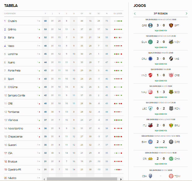 TABELA DA SÉRIE B 2022 - CLASSIFICAÇÃO DA SÉRIE B 2022 - TABELA DO