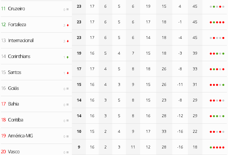 Brasileirão Série A: tabela de classificação após os jogos de sábado pela  17ª rodada