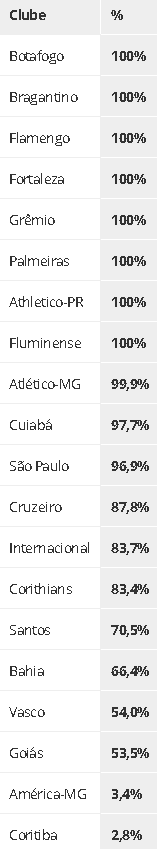 Internacional tem 76% de chances de permanecer na Série A em 2024, espião  estatístico