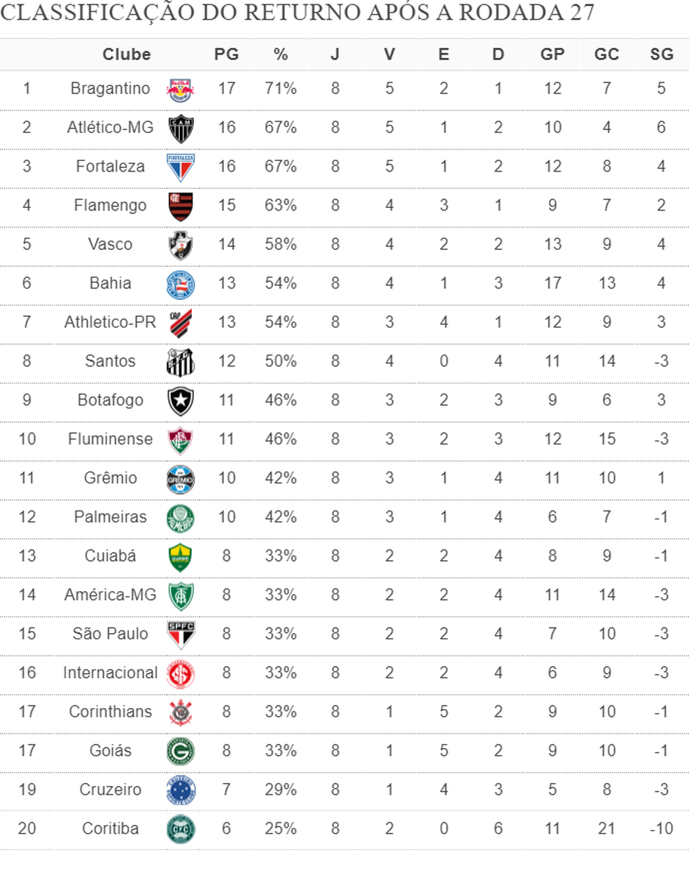 Veja como ficou a classificação do Campeonato Brasileiro após os