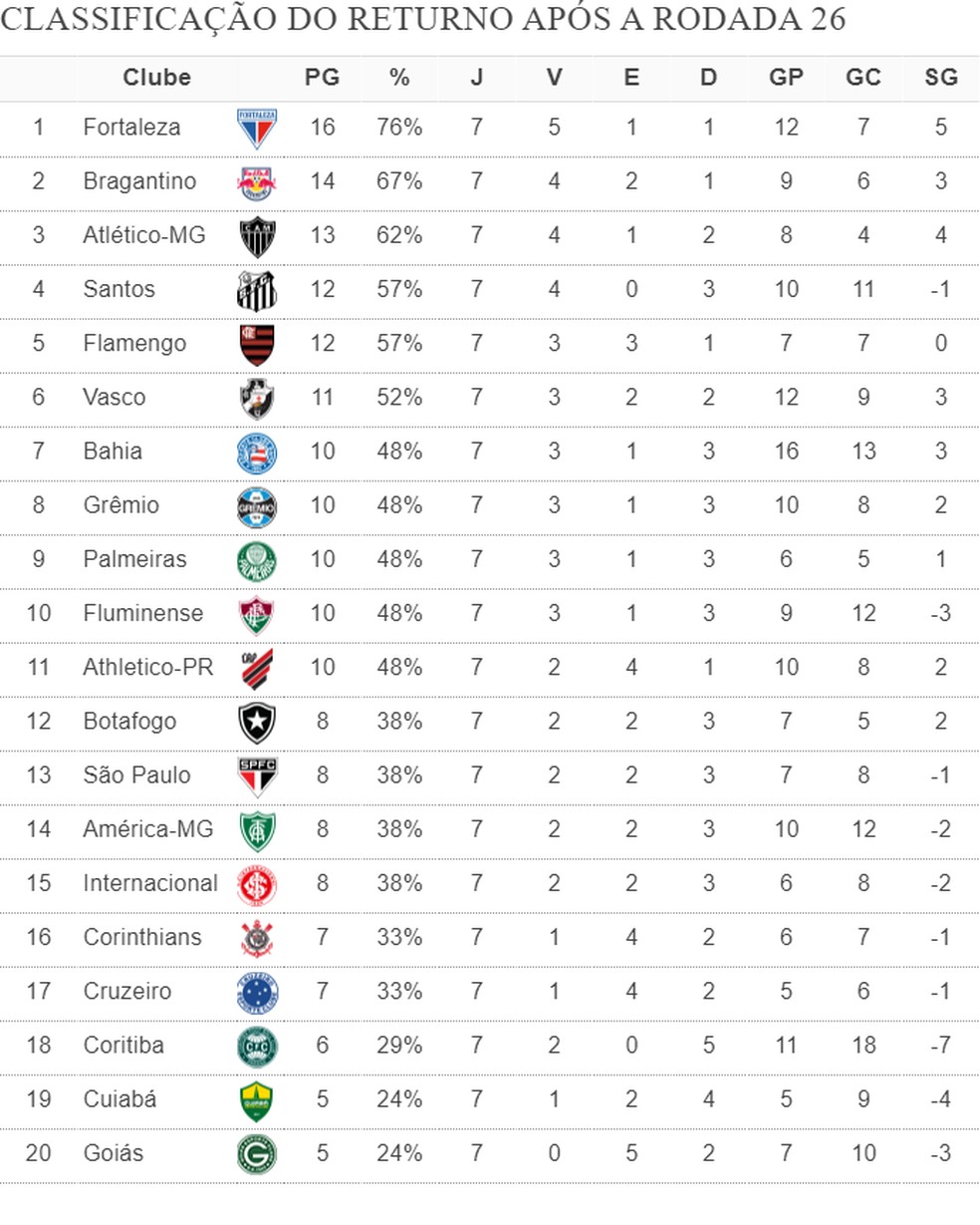 Classificação do Campeonato Mexicano: tabela do Apertura