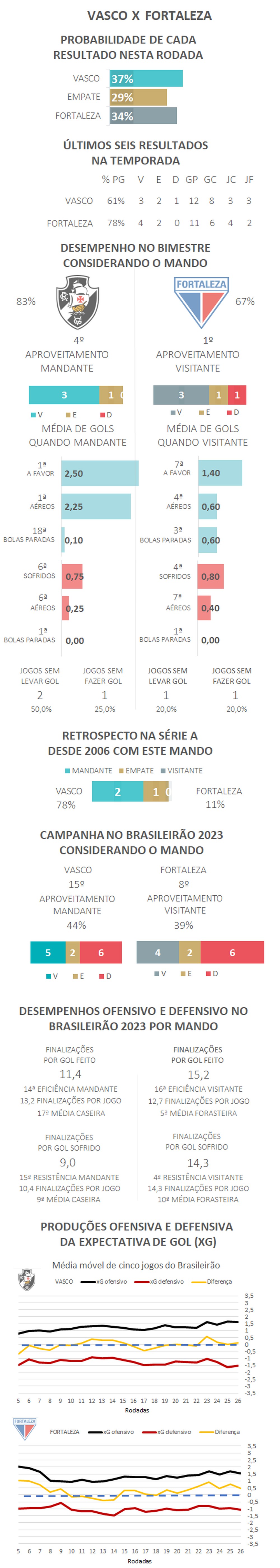 Brasileirão: como foram os últimos jogos entre Vasco e Fortaleza?