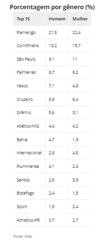 Pesquisa O GLOBO/Ipec das torcidas: veja ranking geral, por sexo